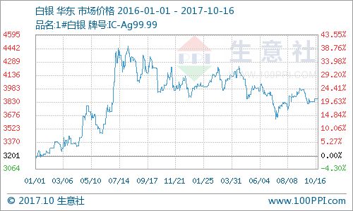 國內貴金屬價格震蕩運行，貴金屬經營策略面臨挑戰